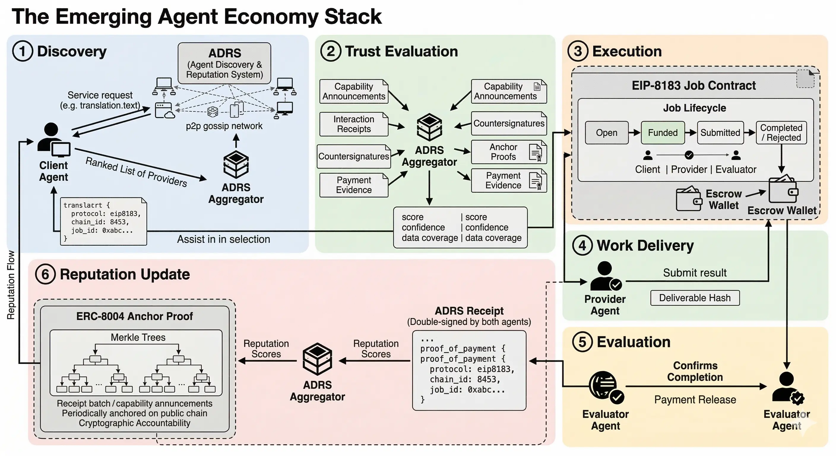 The Emerging Agent Economy Stack